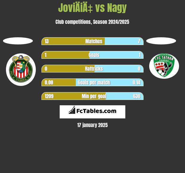 JoviÄiÄ‡ vs Nagy h2h player stats