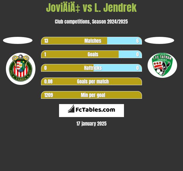 JoviÄiÄ‡ vs L. Jendrek h2h player stats