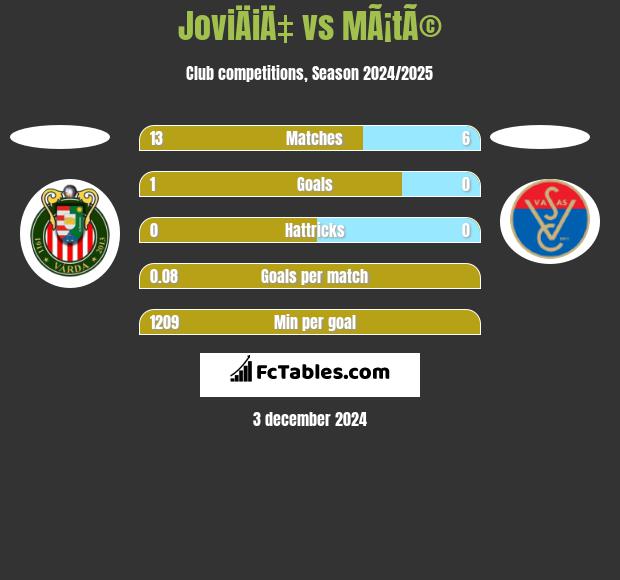 JoviÄiÄ‡ vs MÃ¡tÃ© h2h player stats