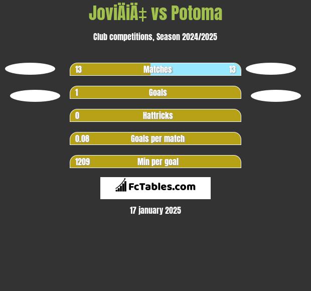 JoviÄiÄ‡ vs Potoma h2h player stats