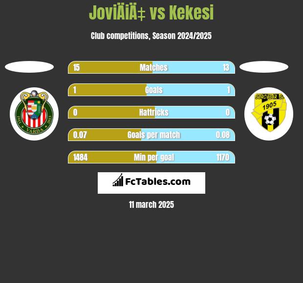 JoviÄiÄ‡ vs Kekesi h2h player stats