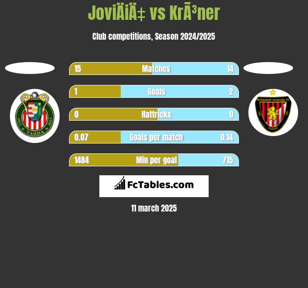 JoviÄiÄ‡ vs KrÃ³ner h2h player stats