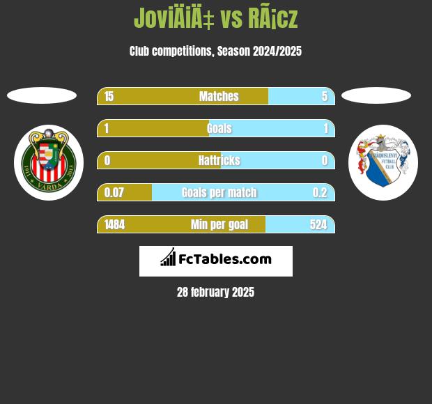 JoviÄiÄ‡ vs RÃ¡cz h2h player stats