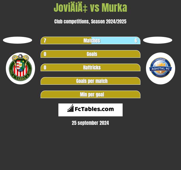 JoviÄiÄ‡ vs Murka h2h player stats