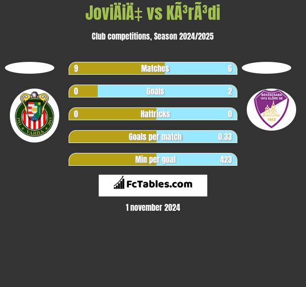 JoviÄiÄ‡ vs KÃ³rÃ³di h2h player stats