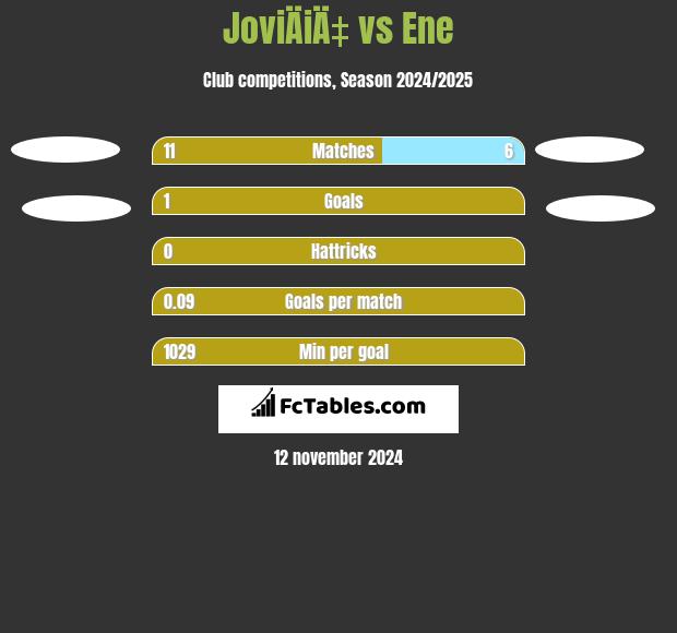 JoviÄiÄ‡ vs Ene h2h player stats