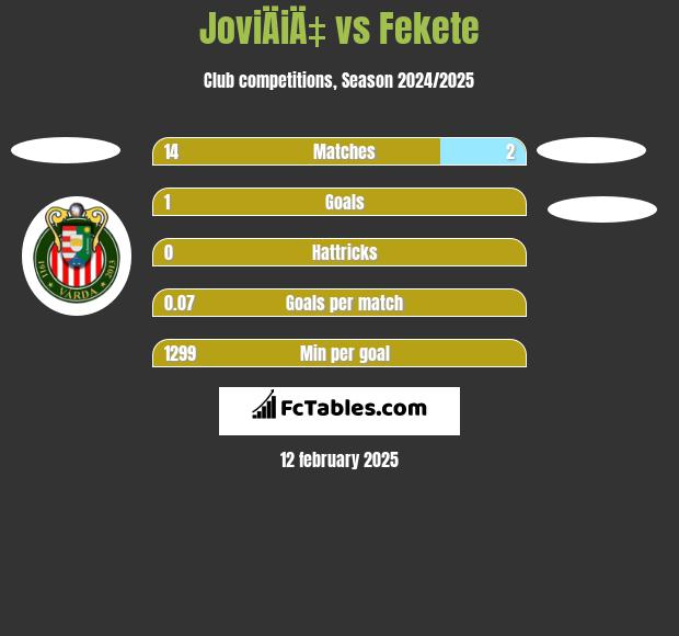 JoviÄiÄ‡ vs Fekete h2h player stats