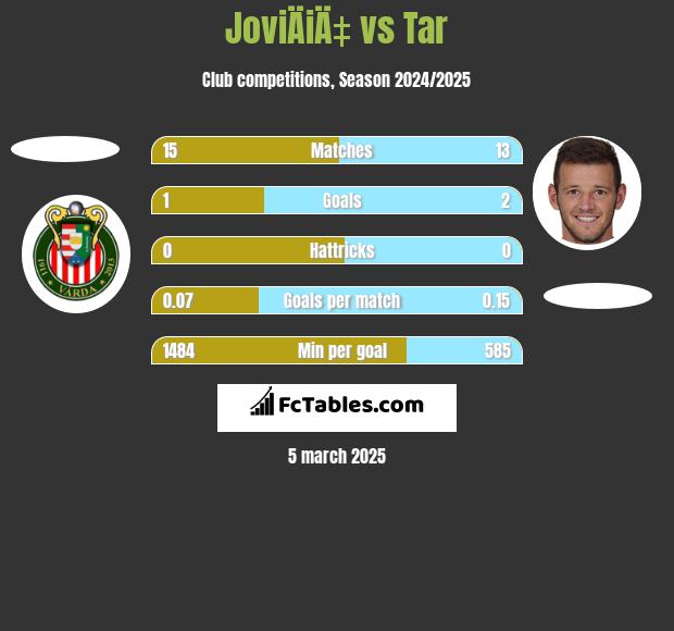 JoviÄiÄ‡ vs Tar h2h player stats