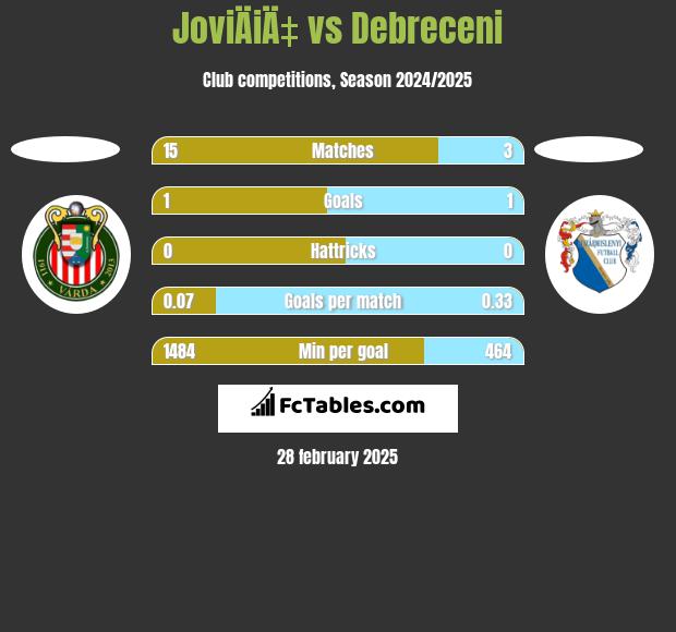 JoviÄiÄ‡ vs Debreceni h2h player stats