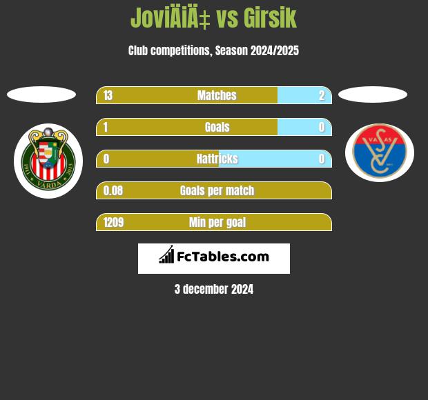 JoviÄiÄ‡ vs Girsik h2h player stats