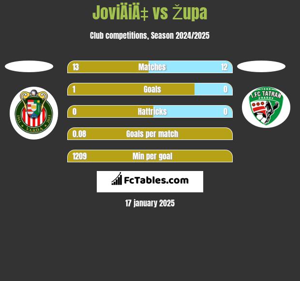 JoviÄiÄ‡ vs Župa h2h player stats