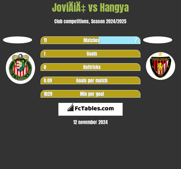 JoviÄiÄ‡ vs Hangya h2h player stats