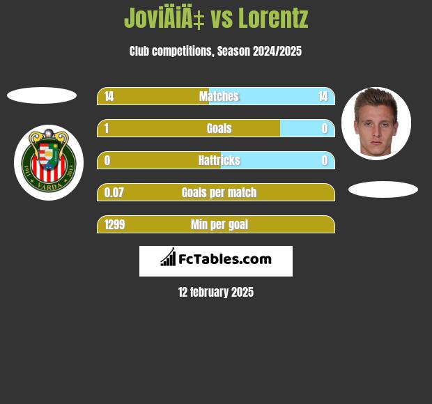 JoviÄiÄ‡ vs Lorentz h2h player stats