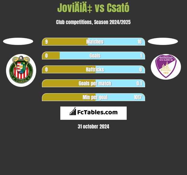 JoviÄiÄ‡ vs Csató h2h player stats