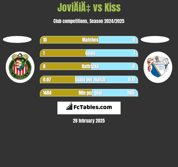 JoviÄiÄ‡ vs Kiss h2h player stats