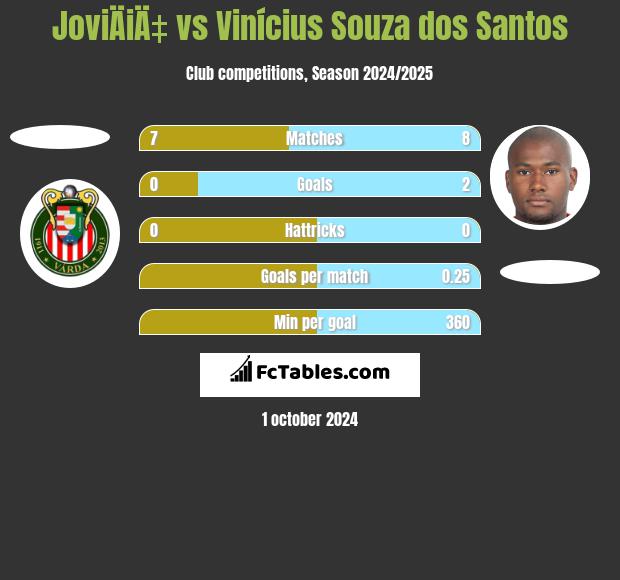 JoviÄiÄ‡ vs Vinícius Souza dos Santos h2h player stats