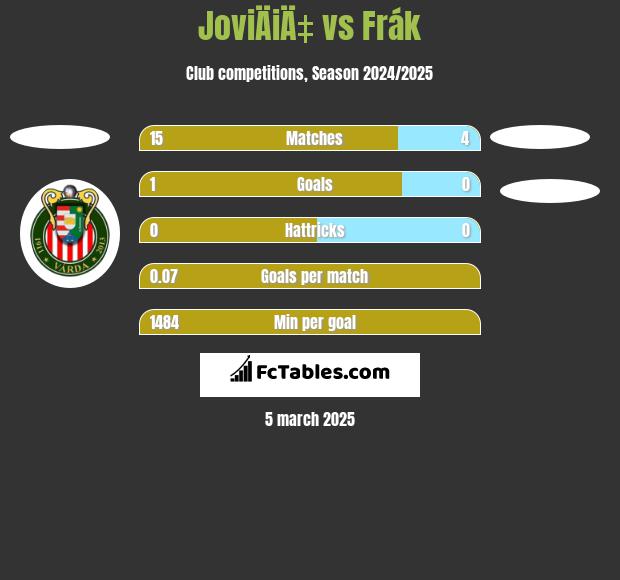 JoviÄiÄ‡ vs Frák h2h player stats