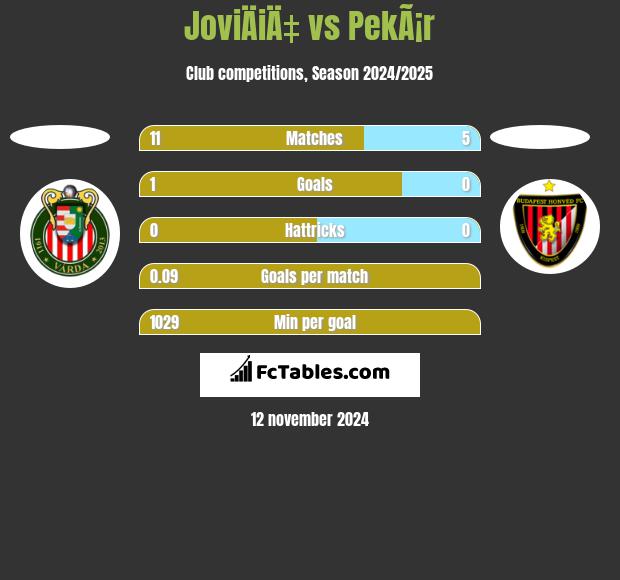 JoviÄiÄ‡ vs PekÃ¡r h2h player stats