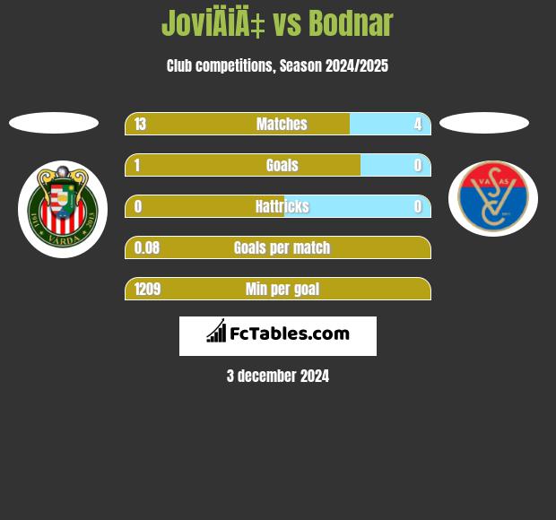 JoviÄiÄ‡ vs Bodnar h2h player stats