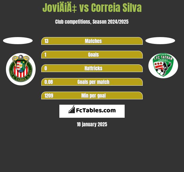 JoviÄiÄ‡ vs Correia Silva h2h player stats