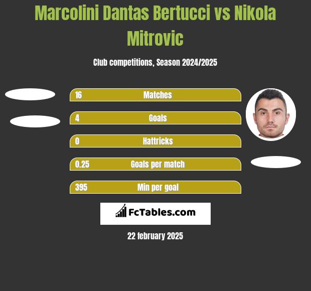 Marcolini Dantas Bertucci vs Nikola Mitrovic h2h player stats