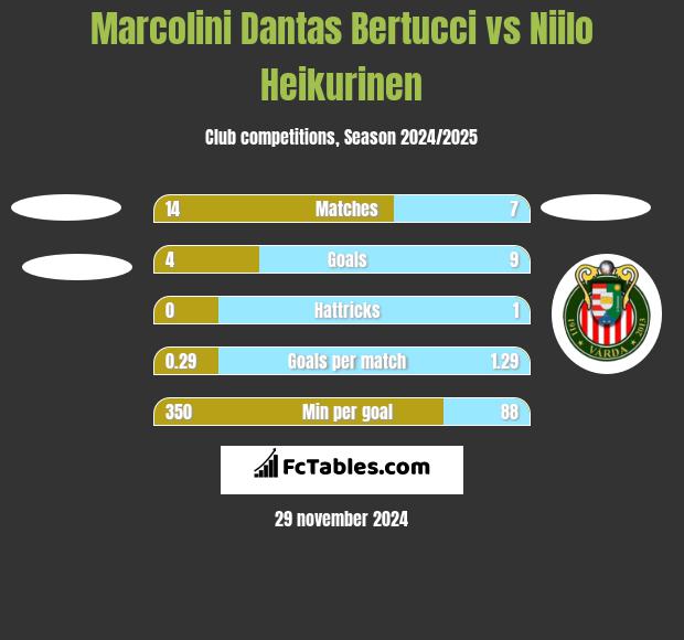 Marcolini Dantas Bertucci vs Niilo Heikurinen h2h player stats