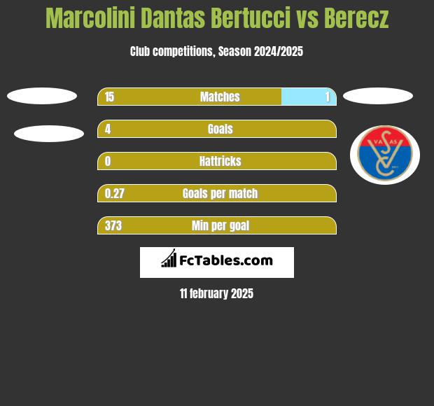 Marcolini Dantas Bertucci vs Berecz h2h player stats