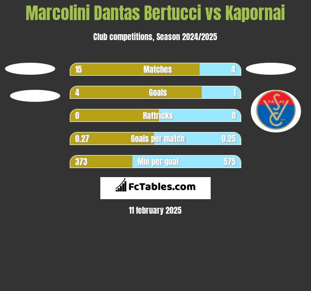 Marcolini Dantas Bertucci vs Kapornai h2h player stats