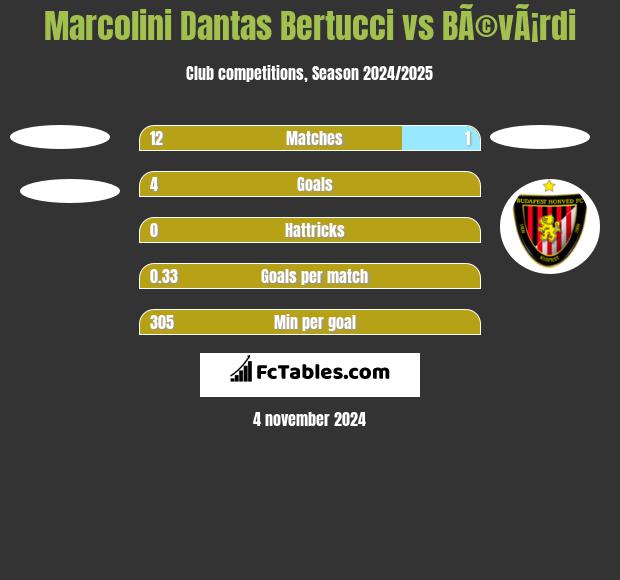 Marcolini Dantas Bertucci vs BÃ©vÃ¡rdi h2h player stats