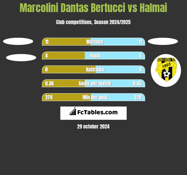 Marcolini Dantas Bertucci vs Halmai h2h player stats