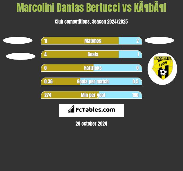 Marcolini Dantas Bertucci vs KÃ¶bÃ¶l h2h player stats