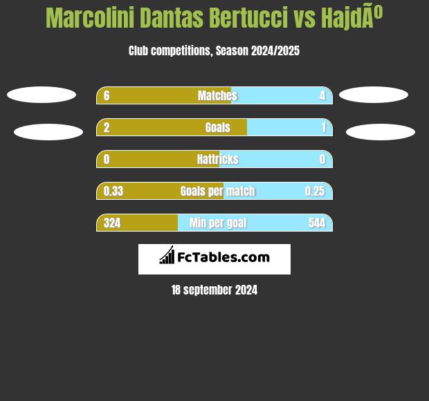 Marcolini Dantas Bertucci vs HajdÃº h2h player stats