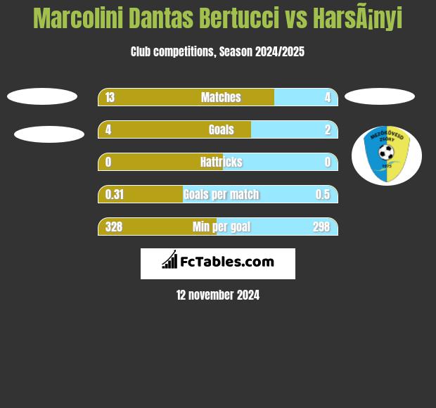 Marcolini Dantas Bertucci vs HarsÃ¡nyi h2h player stats