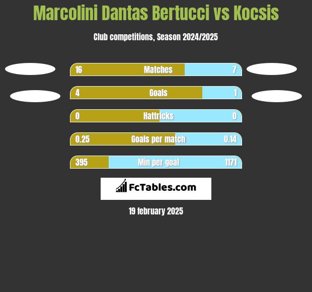 Marcolini Dantas Bertucci vs Kocsis h2h player stats