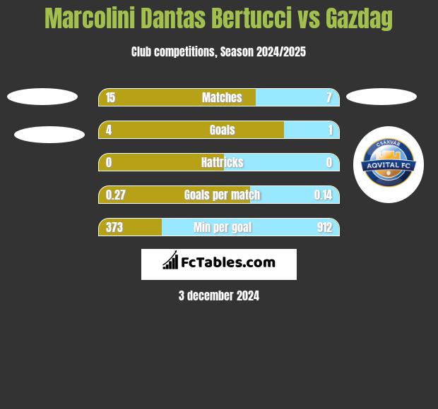 Marcolini Dantas Bertucci vs Gazdag h2h player stats