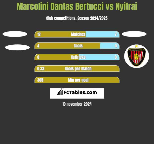 Marcolini Dantas Bertucci vs Nyitrai h2h player stats