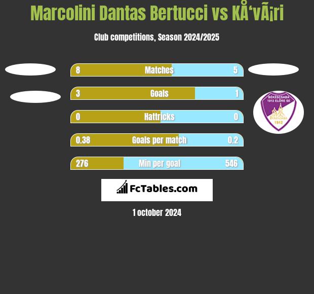 Marcolini Dantas Bertucci vs KÅ‘vÃ¡ri h2h player stats