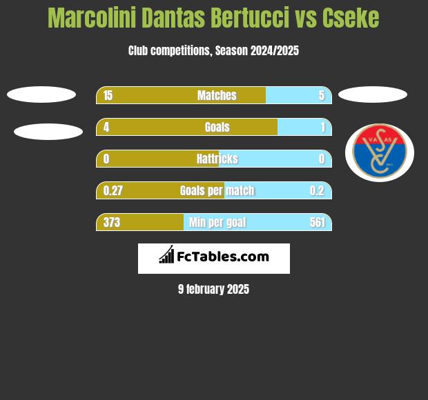 Marcolini Dantas Bertucci vs Cseke h2h player stats