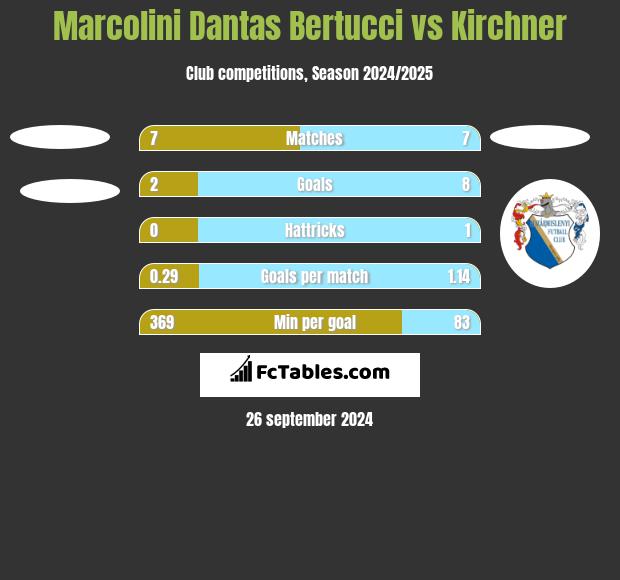 Marcolini Dantas Bertucci vs Kirchner h2h player stats