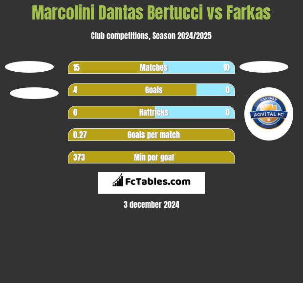 Marcolini Dantas Bertucci vs Farkas h2h player stats