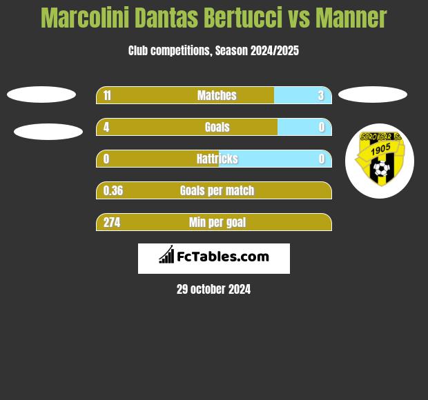 Marcolini Dantas Bertucci vs Manner h2h player stats