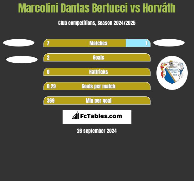 Marcolini Dantas Bertucci vs Horváth h2h player stats