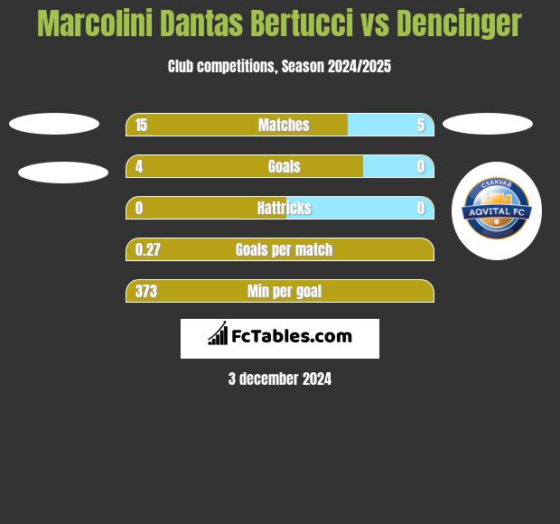 Marcolini Dantas Bertucci vs Dencinger h2h player stats