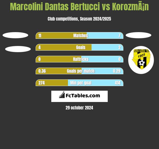 Marcolini Dantas Bertucci vs KorozmÃ¡n h2h player stats