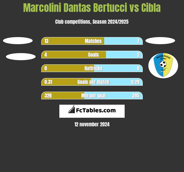 Marcolini Dantas Bertucci vs Cibla h2h player stats