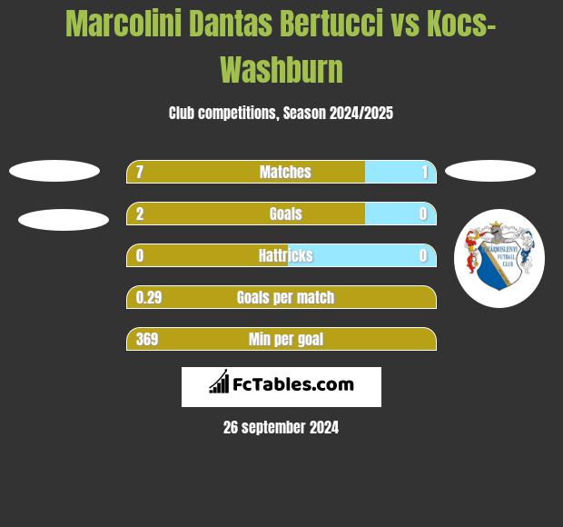 Marcolini Dantas Bertucci vs Kocs-Washburn h2h player stats