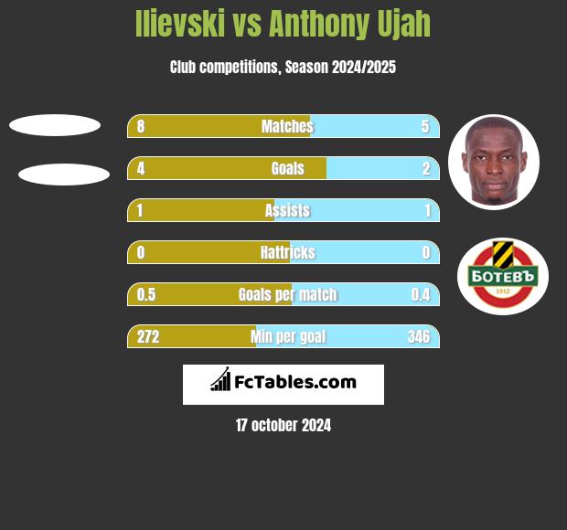 Ilievski vs Anthony Ujah h2h player stats