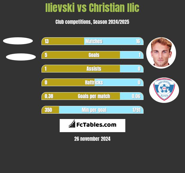 Ilievski vs Christian Ilic h2h player stats