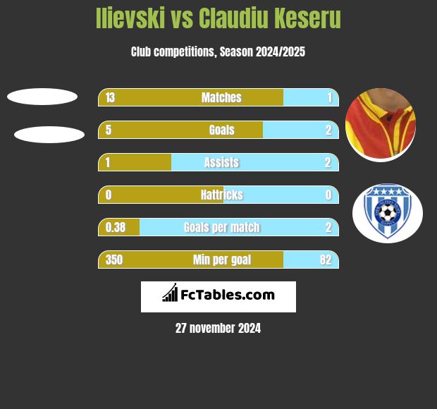 Ilievski vs Claudiu Keseru h2h player stats