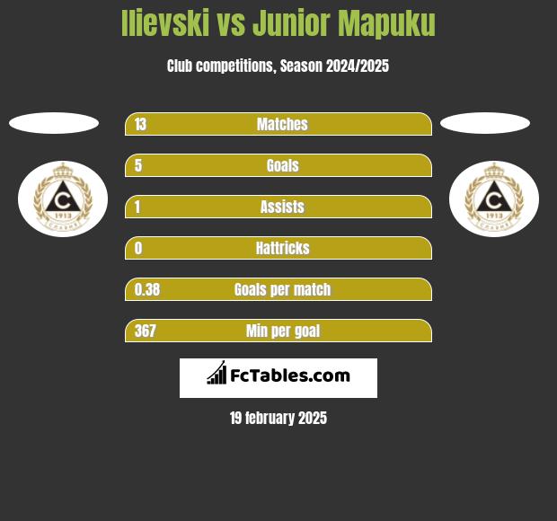 Ilievski vs Junior Mapuku h2h player stats